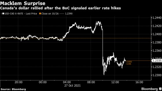 Canadian Dollar’s Steep Rally Questioned as Fed Meeting Looms