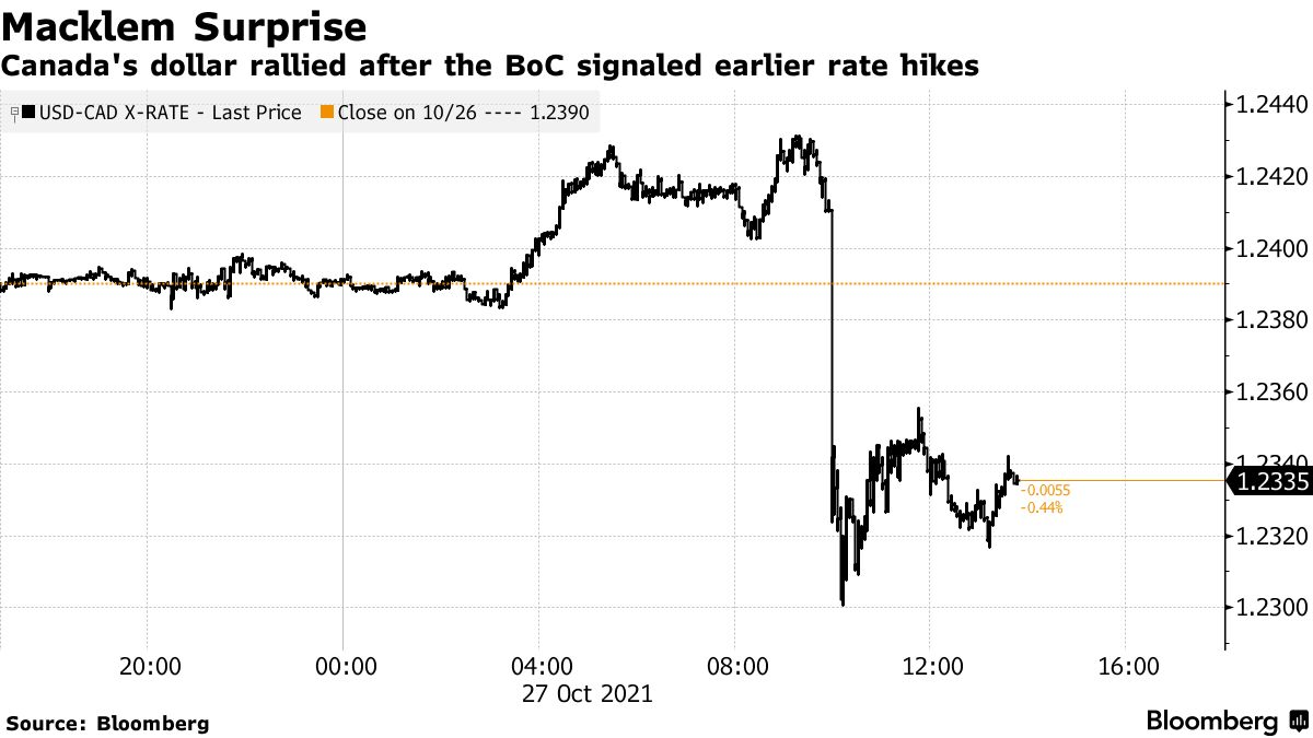 USD/CAD – Canadian Dollar Calm Ahead of Fed Decision