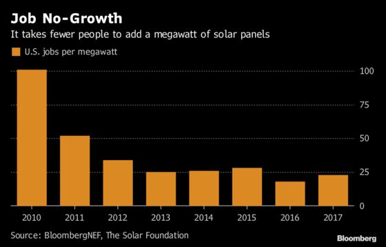 How Many People Does It Take to Develop Solar? Fewer and Fewer