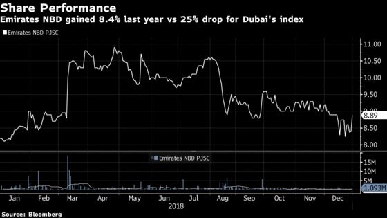 Dubai's Biggest Bank Boosts 2018 Profit 20%, Beats Estimates