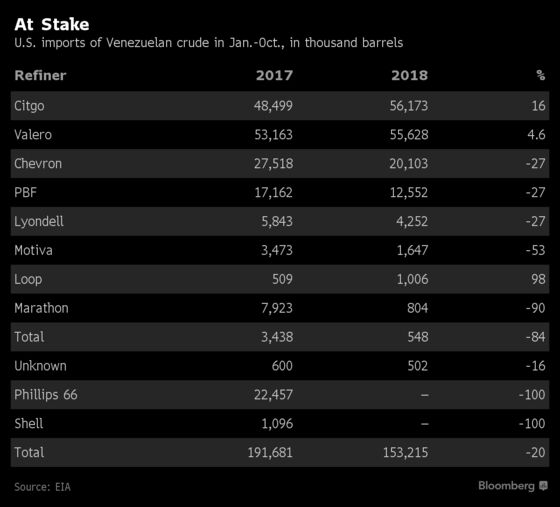 Venezuela Oil Sanctions Likely to Hit Some U.S. Refiners