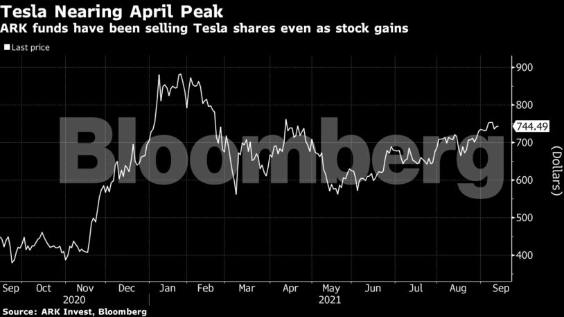 ARK funds have been selling Tesla shares even as stock gains