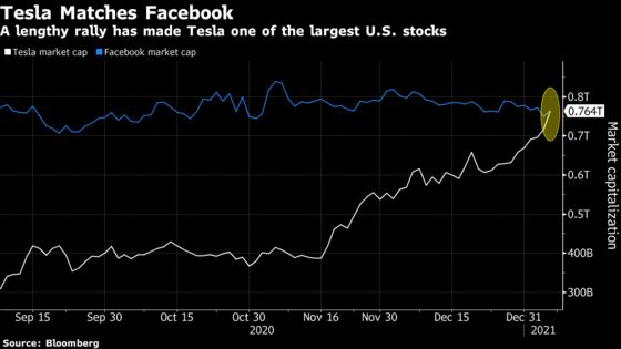 Tesla Tops Facebook Market Value as RBC Analyst Buckles