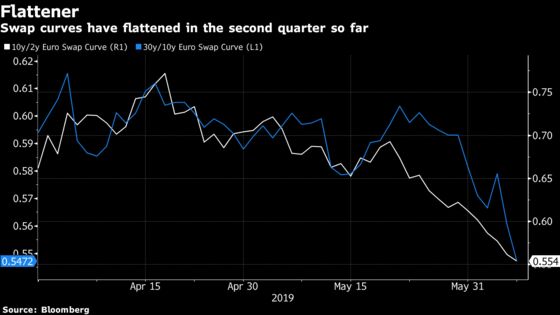 Europe Banks Are ‘Hostage’ to ECB’s Dovish Stance