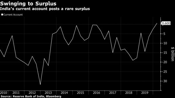 India Posts Rare Current Account Surplus in Jan.-March Quarter