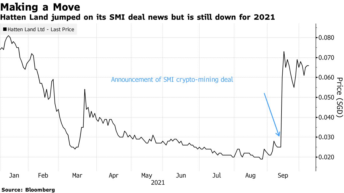 Bitcoin Mining, NFTs Tapped by Asian Mall Operator to Boost Income -  Bloomberg