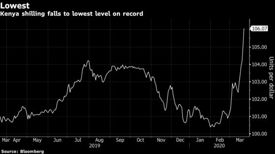 Kenyan Shilling Plunges to Record Low as Virus Fears Intensify