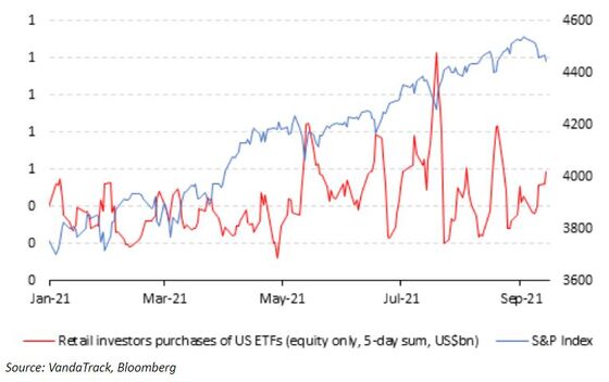 Stock Selloff Odds Rising as Retail Dip Buying Ebbs, Vanda Warns