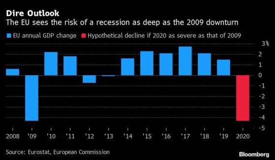 European Union Now Sees a Risk of Recession as Deep as 2009