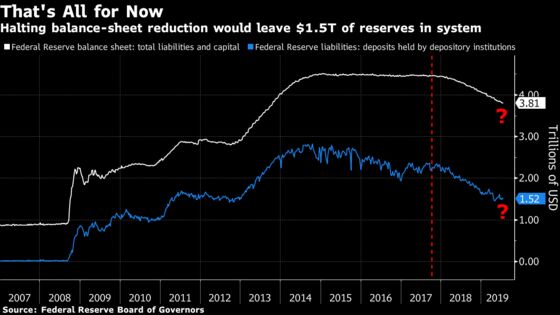 Fed’s $3.8 Trillion Balance Sheet Is Unlikely to Shrink More