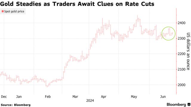 Gold Steadies as Traders Await Clues on Rate Cuts