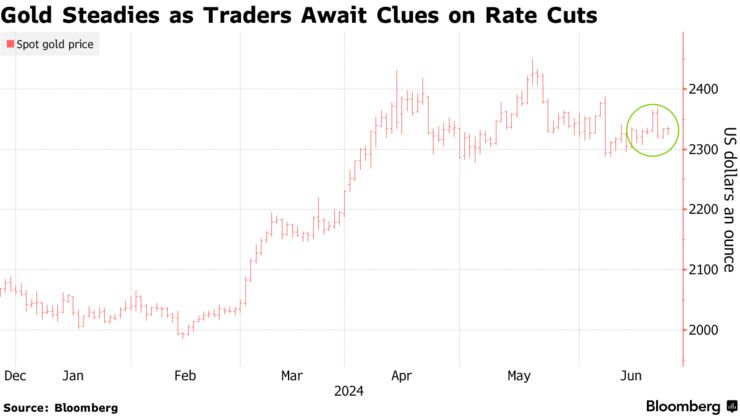 Gold Steadies as Traders Await Clues on Rate Cuts