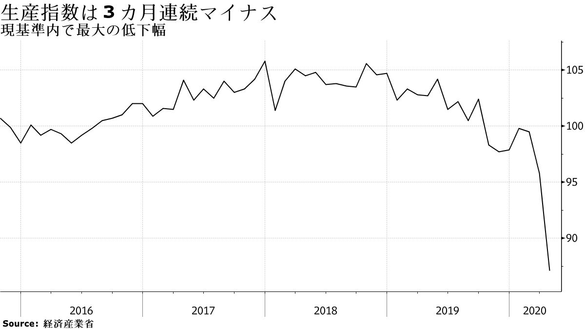 現基準内で最大の低下幅