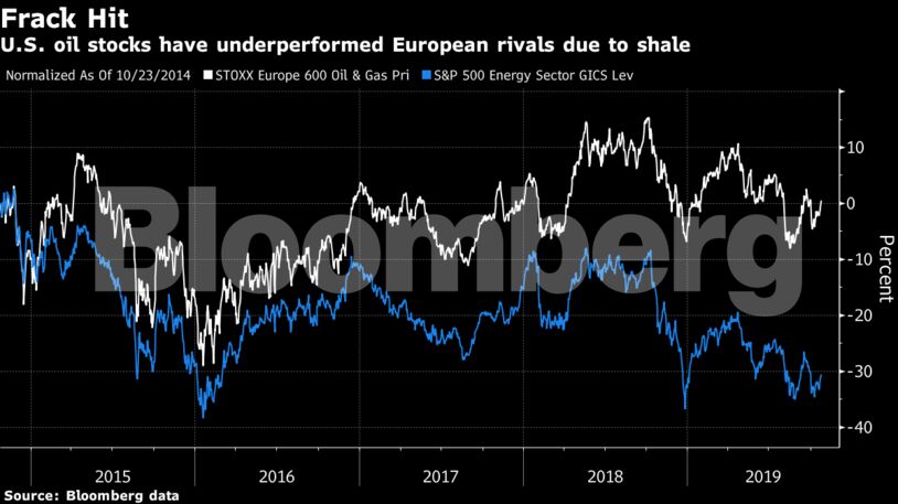 U.S. oil stocks have underperformed European rivals due to shale