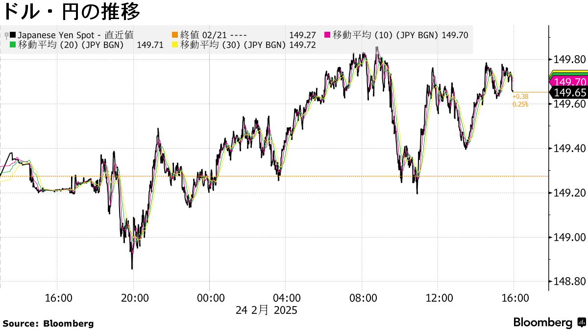米国市況】円下落し対ドル149円台後半、Ｓ＆Ｐ500種は終盤に失速 - Bloomberg