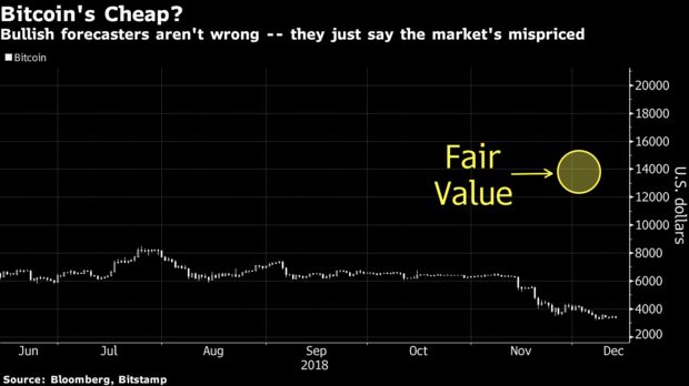 Tokens Will Reach Fair Values Of 150 000 Usd Says Bitcoin Bull Tom Lee