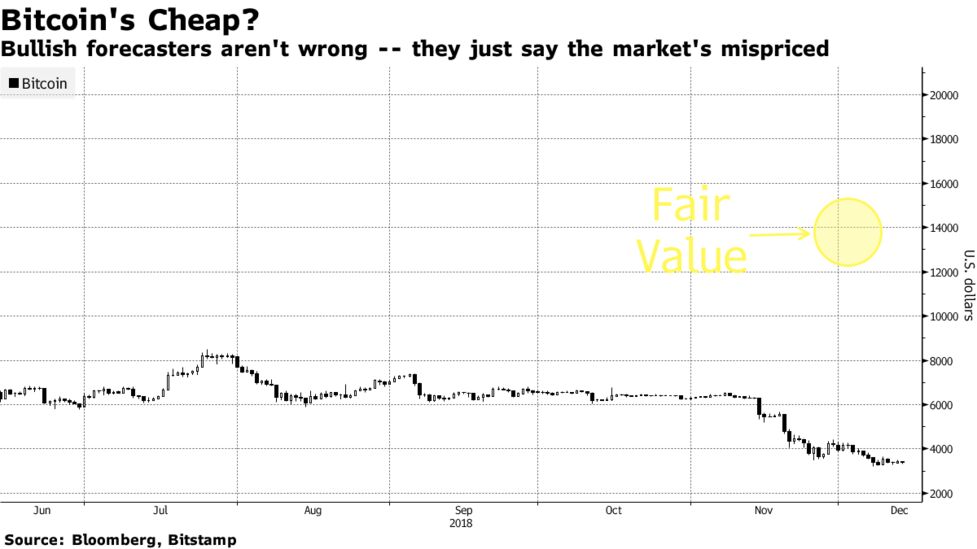 Bitcoin Market Price!    Is Wrong Fundstrat S Tom Lee Says Bloomberg - 