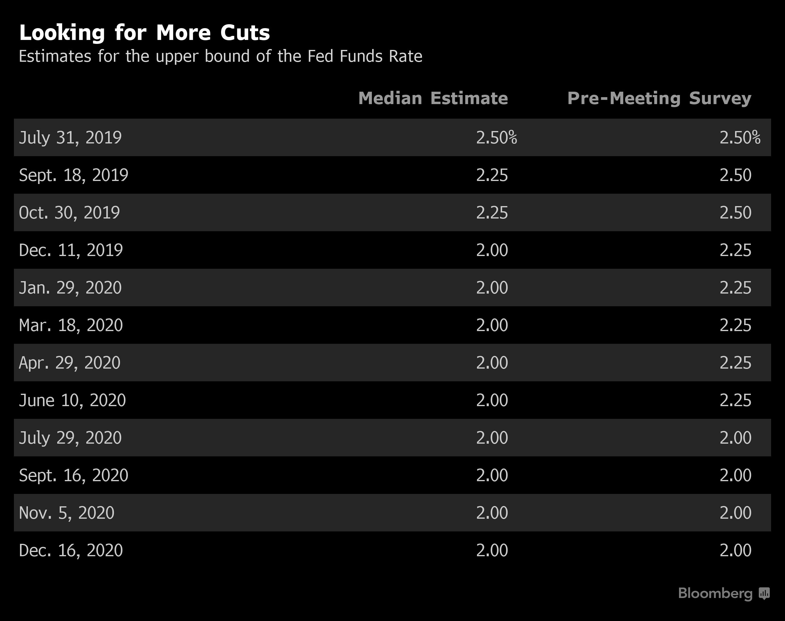 Fed Is Headed For Two Quarter-Point Rate Cuts This Year: Survey - Bloomberg