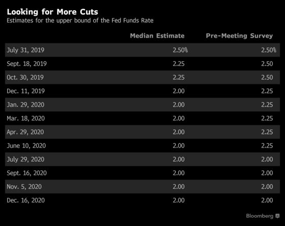 Fed Is Headed for Two Quarter-Point Rate Cuts This Year: Survey