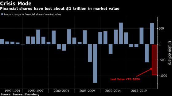 Financial Stocks’ $1 Trillion Wipeout Brings Echoes of 2008