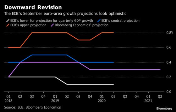 ECB Is Set to Acknowledge Economic Slowdown, Press Ahead