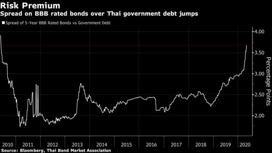 Thailand’s Slump Pushes Spreads on Risky Bonds to a Decade-High