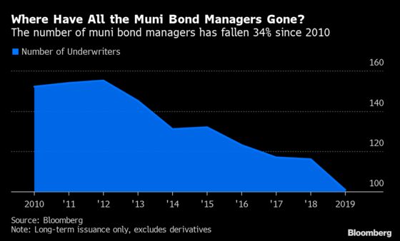 Local Muni Dealers Die Off as Wall Street Lands Most Deals
