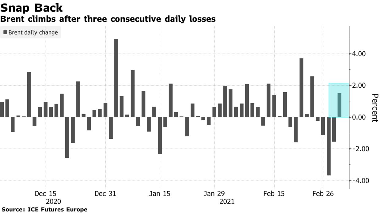 Brent climbs after three consecutive daily losses