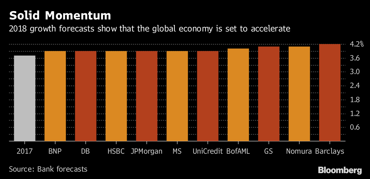 Wall Street Economists See Global Growth Cresting Not Collapsing 