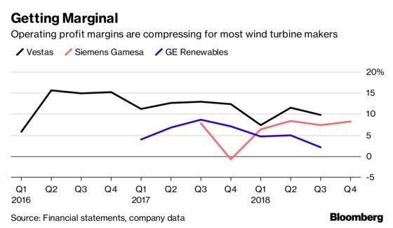 Wind Turbine Manufacturers Hit Turbulence as Machine Prices Fall