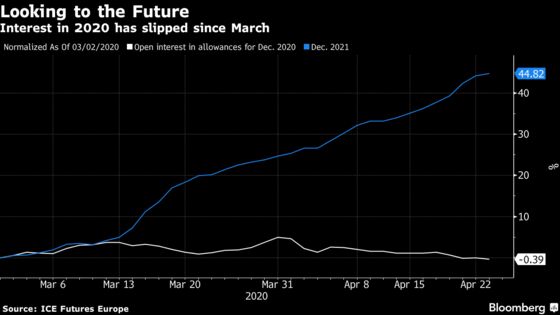 Carbon Bets Shift to 2021 With This Year Unsettling Traders