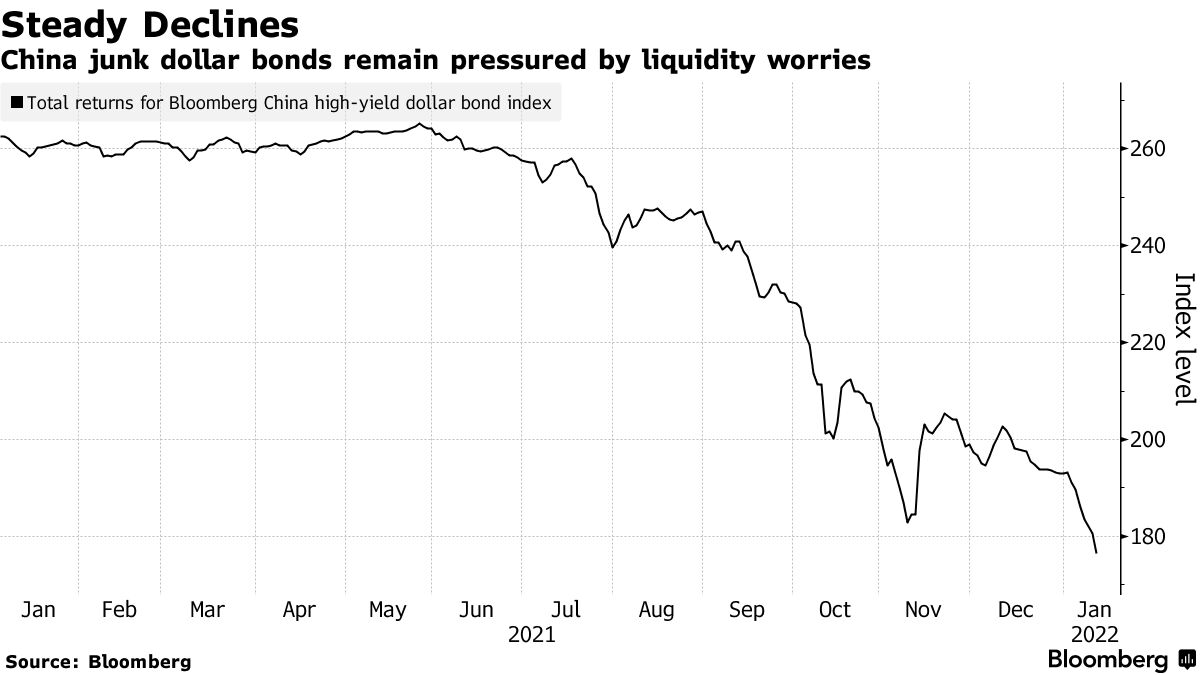 中国のＱＤＩＩ成績トップ運用者、不動産開発ドル建て社債購入に転換 - Bloomberg