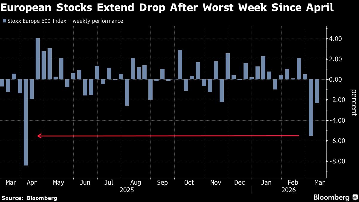 European Blue Chips Head for Correction as Oil Prices Soar