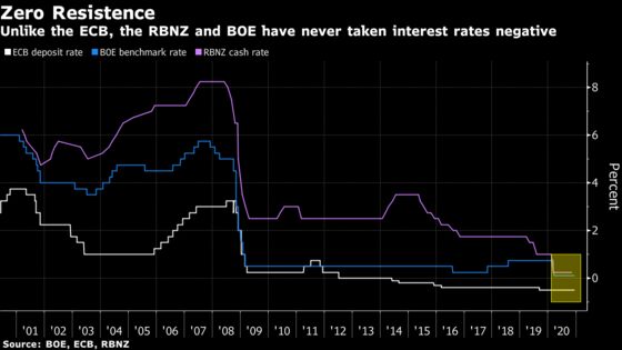 Bets on World of Negative Interest Rates End With Capitulation