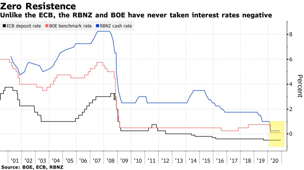 マイナス金利の世界は来ない トレーダーは断念しポジション解消 Bloomberg