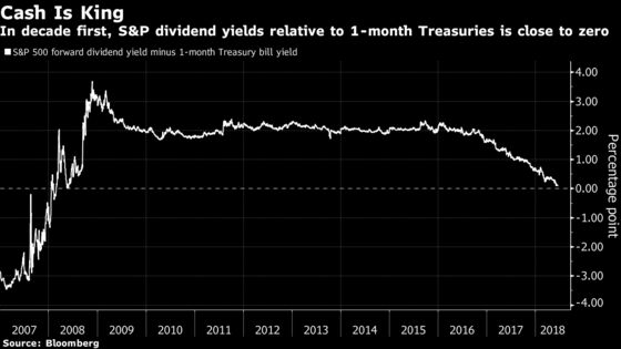 Now You Can Gorge Guilt-Free: 1-Month Bill Yield on Par With S&P