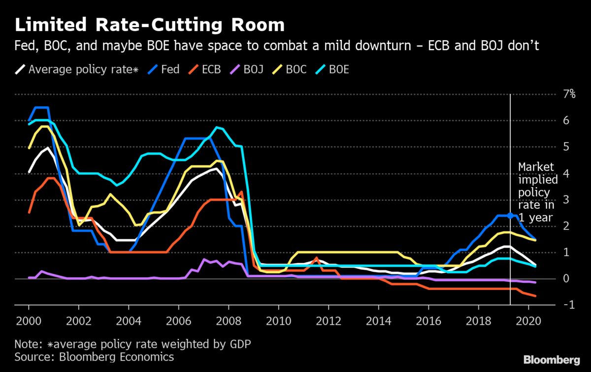 Measuring the Monetary Space for a New Round of Rate Cuts: Chart ...