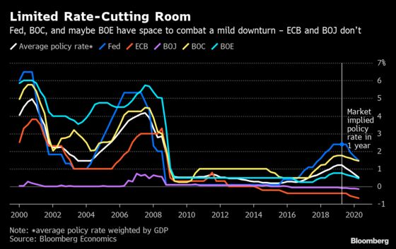 Measuring the Monetary Space for a New Round of Rate Cuts