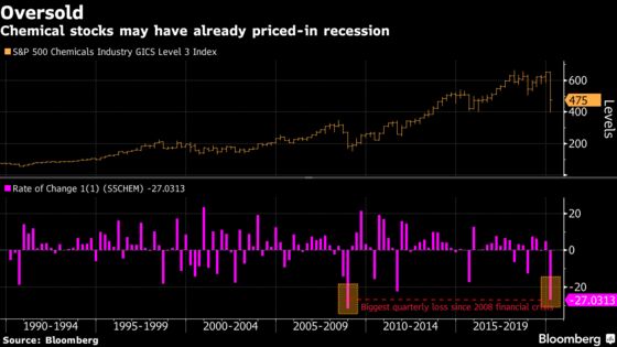 Chemical Stocks Already Price In Recession, Leaving Worst Behind