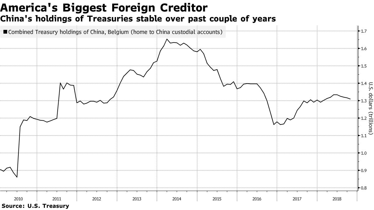 中国、米国債の保有を減らすことはない－証監会の方副主席 - Bloomberg