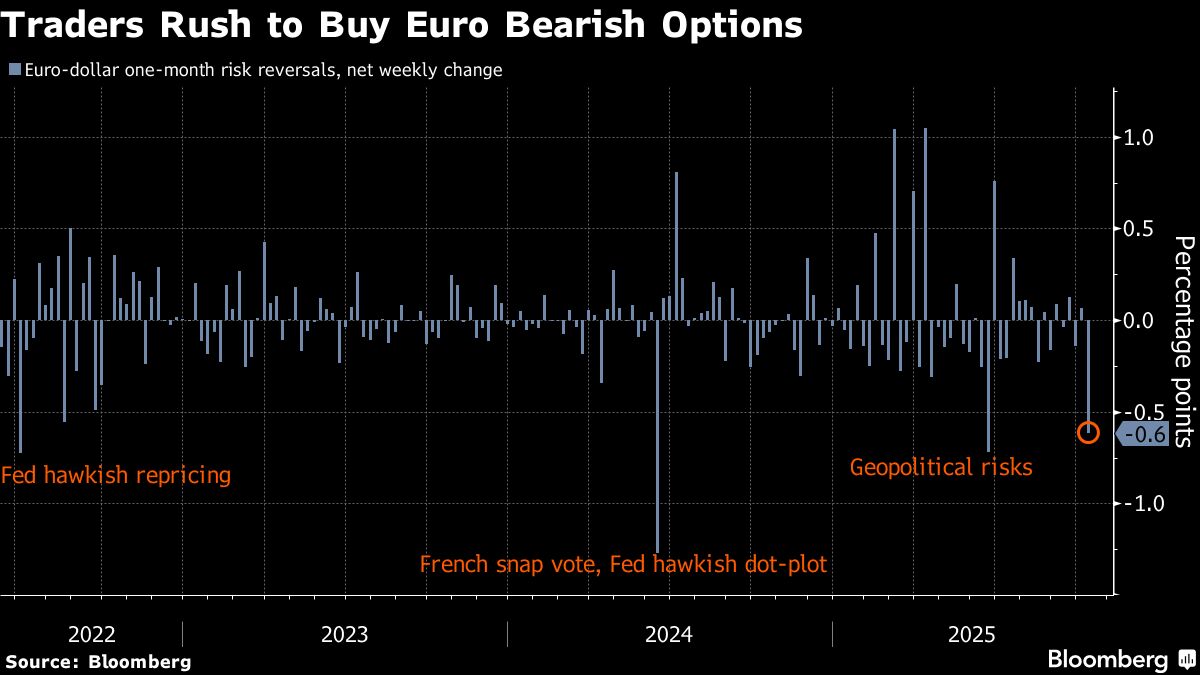Options Traders are Shifting Against the Euro at a Rare Pace