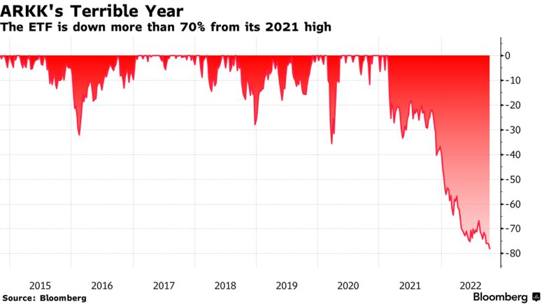 Nasdaq Pullback From Highs Gets Deeper