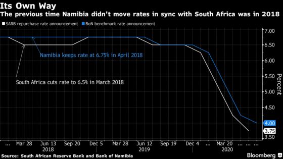 Namibia Rate Veers Away From South Africa’s First Time Since ‘18