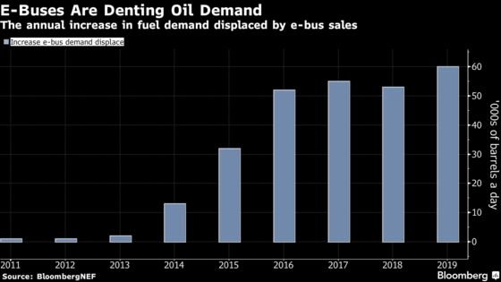 Forget Tesla, It's China's E-Buses That Are Denting Oil Demand