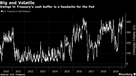 Fed Doesn’t Want Another Repo Crisis, But Treasury Isn’t Helping