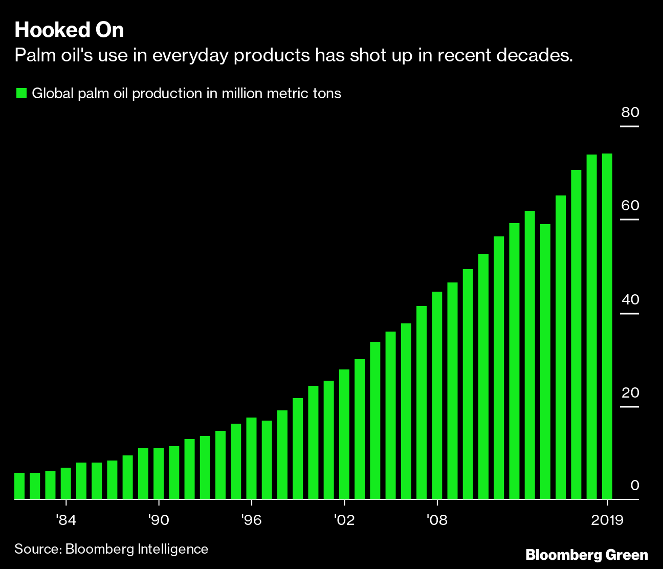 The startups developing synthetic palm oil to save the world's