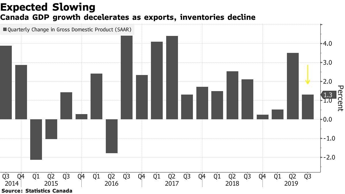 Canada GDP growth decelerates as exports, inventories decline