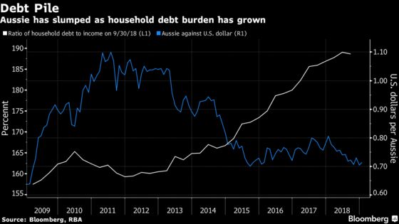 'Doom Loop' of Debt Threatens to Drag Down Australian Dollar