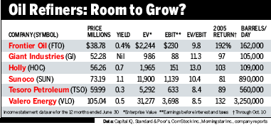 Graphic: Oil Refiners: Room To Grow?