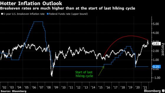 Fed Hikes Seen Starting With Yield Curve Flattest in Generation